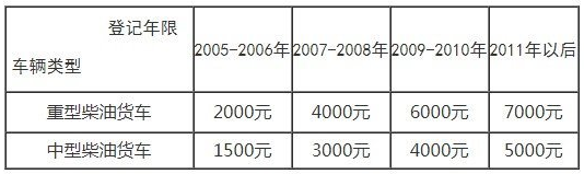 各地区最新国三报废补贴政策大汇总!最高可补10万元 - 第6张 - 提加商用车网 各地区最新国三报废补贴政策大汇总!最高可补10万元 - 第6张