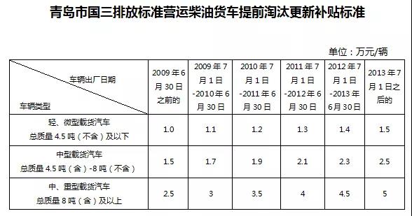 各地区最新国三报废补贴政策大汇总!最高可补10万元 - 第7张 - 提加商用车网 各地区最新国三报废补贴政策大汇总!最高可补10万元 - 第7张