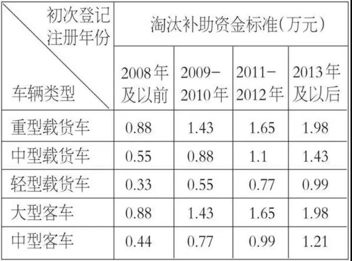 各地区最新国三报废补贴政策大汇总!最高可补10万元 - 第8张 - 提加商用车网 各地区最新国三报废补贴政策大汇总!最高可补10万元 - 第8张