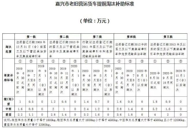 各地区最新国三报废补贴政策大汇总!最高可补10万元 - 第10张 - 提加商用车网 各地区最新国三报废补贴政策大汇总!最高可补10万元 - 第10张