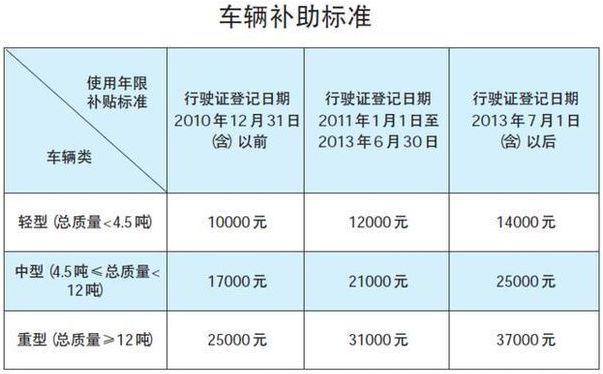 各地区最新国三报废补贴政策大汇总!最高可补10万元 - 第11张 - 提加商用车网 各地区最新国三报废补贴政策大汇总!最高可补10万元 - 第11张