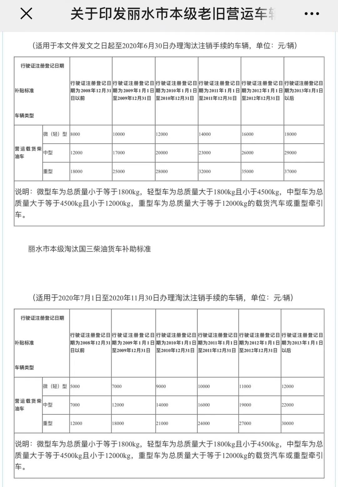 各地区最新国三报废补贴政策大汇总!最高可补10万元 - 第12张 - 提加商用车网 各地区最新国三报废补贴政策大汇总!最高可补10万元 - 第12张