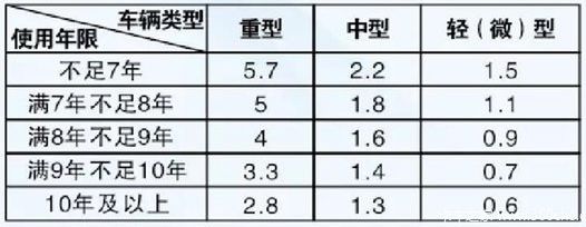 各地区最新国三报废补贴政策大汇总!最高可补10万元 - 第13张 - 提加商用车网 各地区最新国三报废补贴政策大汇总!最高可补10万元 - 第13张