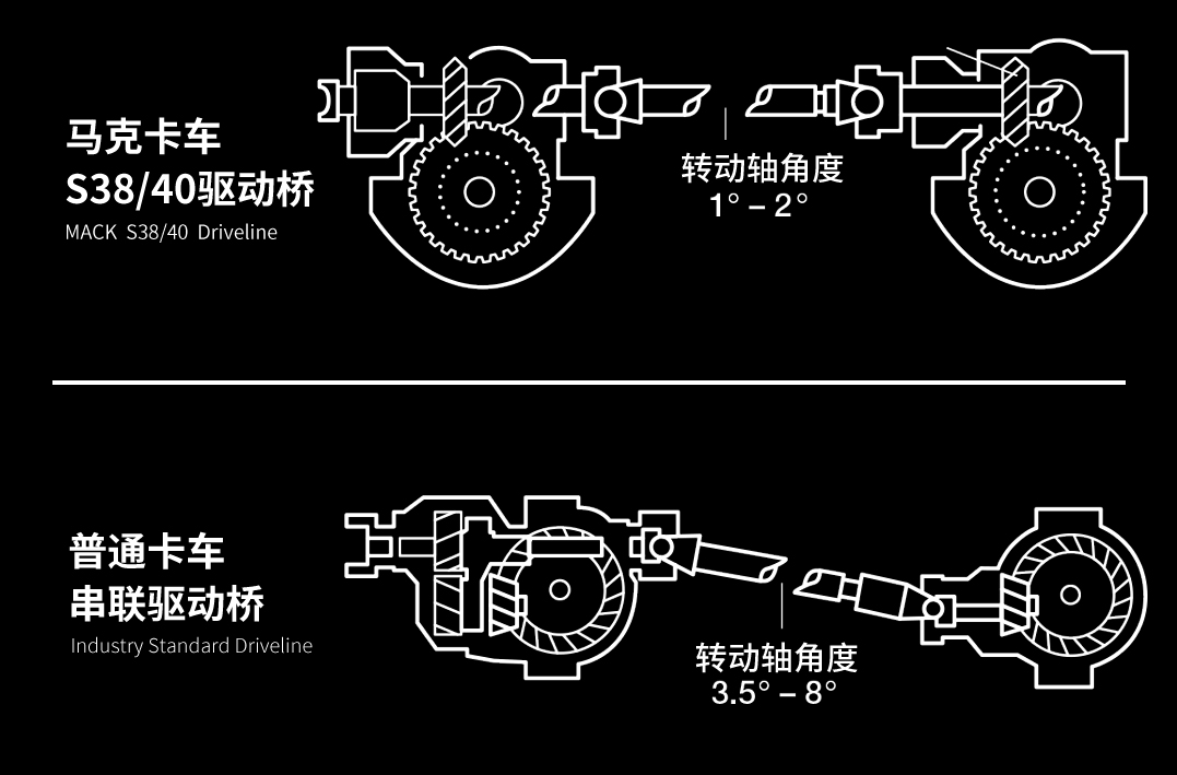 沃尔沃技术加持却不失美国卡车的传统,马克Anthem卡车动力篇来了 - 第13张 - 提加商用车网 沃尔沃技术加持却不失美国卡车的传统,马克Anthem卡车动力篇来了 - 第13张