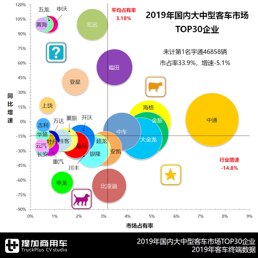 2019年国内客车市场格局是如何变化的？TOP30企业最详细分析来了 - 第2张