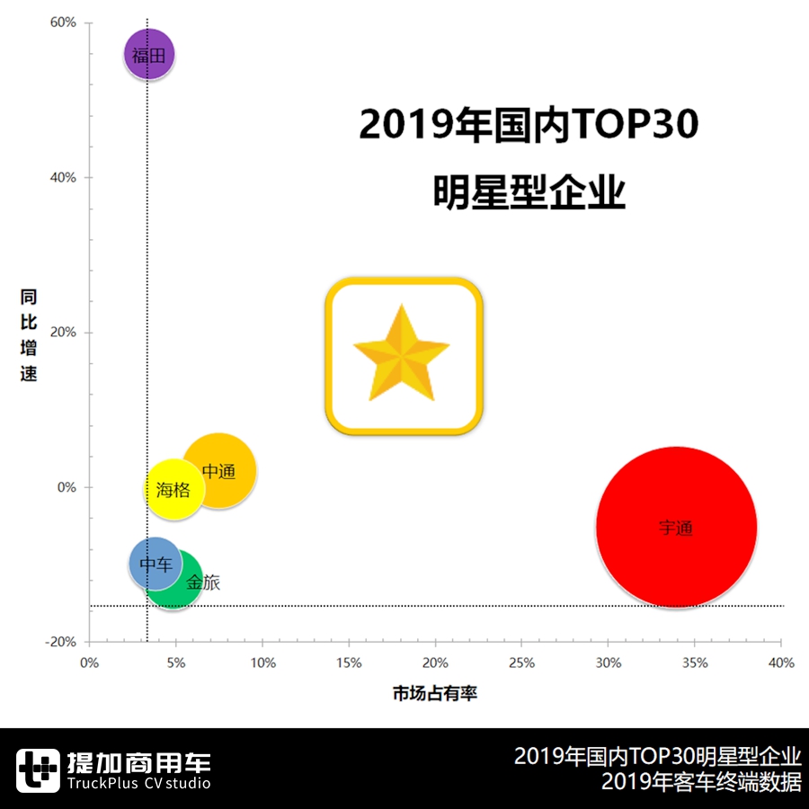 2019年国内客车市场格局是如何变化的？TOP30企业最详细分析来了 - 第9张