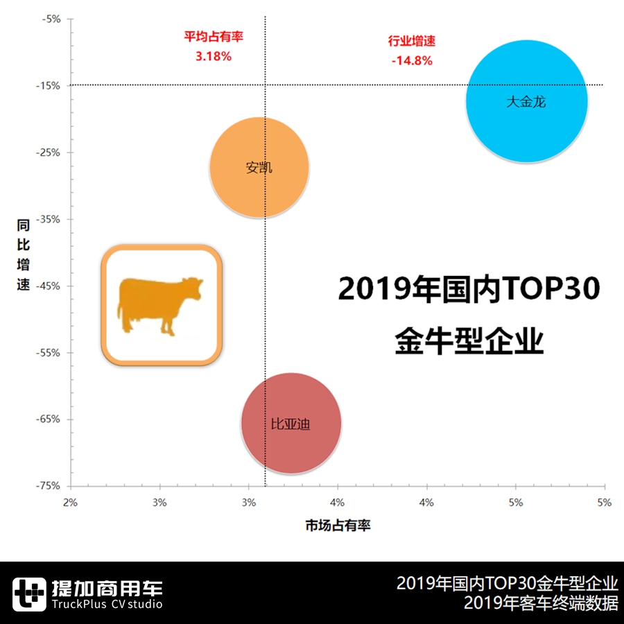 2019年国内客车市场格局是如何变化的？TOP30企业最详细分析来了 - 第11张