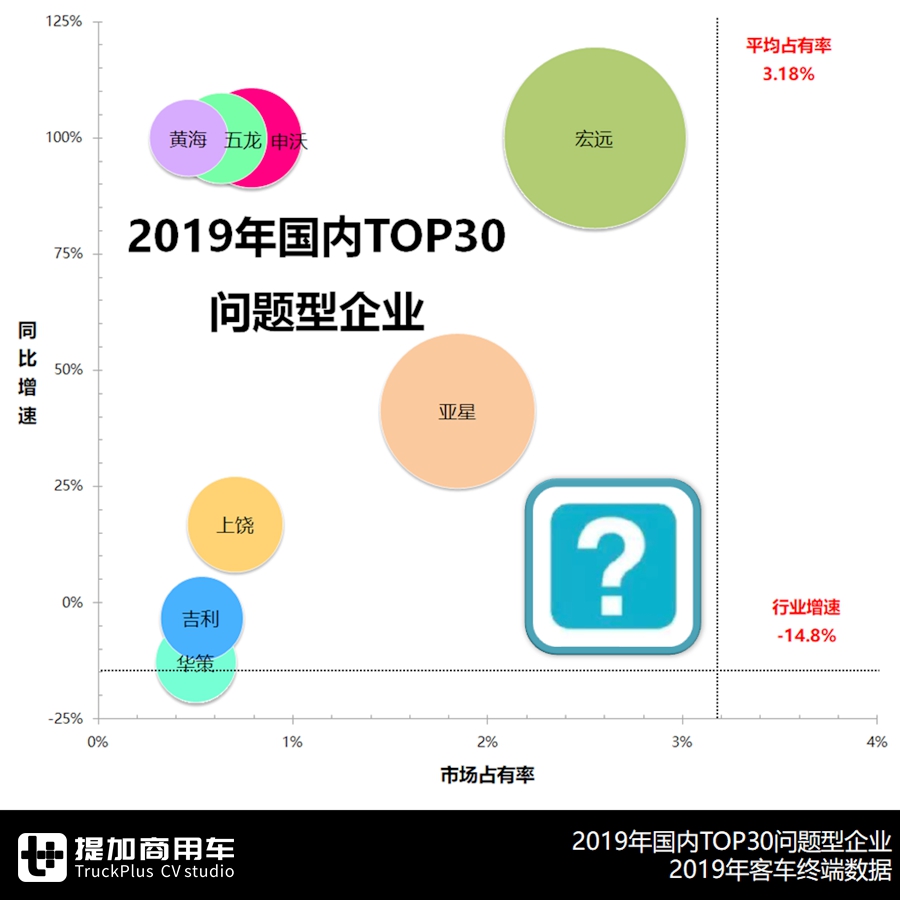 2019年国内客车市场格局是如何变化的？TOP30企业最详细分析来了 - 第12张