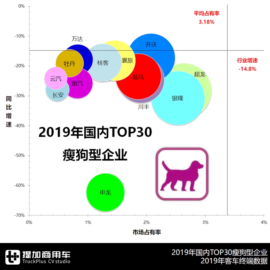 2019年国内客车市场格局是如何变化的？TOP30企业最详细分析来了 - 第16张