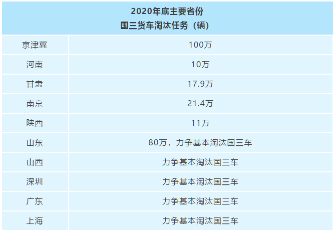 多地加快国三车淘汰进程,未满15年不报废的铁令,未来或将重新修改…… - 第5张 - 提加商用车网 多地加快国三车淘汰进程,未满15年不报废的铁令,未来或将重新修改…… - 第5张