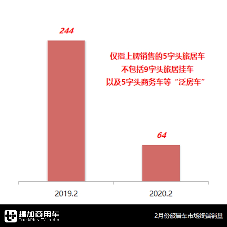 房车现在卖的好吗?哪些品牌值得买?2月房车市场详析告诉你 - 第2张 - 提加商用车网 房车现在卖的好吗?哪些品牌值得买?2月房车市场详析告诉你 - 第2张