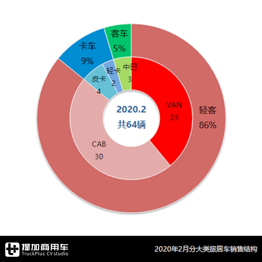 房车现在卖的好吗？哪些品牌值得买？2月房车市场详析告诉你 - 第4张