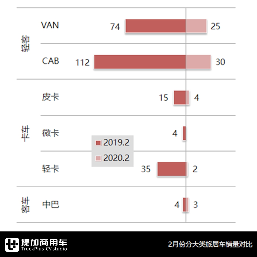 房车现在卖的好吗?哪些品牌值得买?2月房车市场详析告诉你 - 第5张 - 提加商用车网 房车现在卖的好吗?哪些品牌值得买?2月房车市场详析告诉你 - 第5张