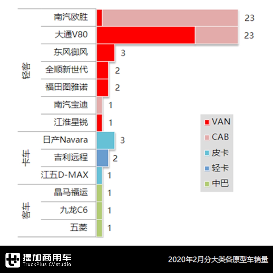 房车现在卖的好吗?哪些品牌值得买?2月房车市场详析告诉你 - 第7张 - 提加商用车网 房车现在卖的好吗?哪些品牌值得买?2月房车市场详析告诉你 - 第7张