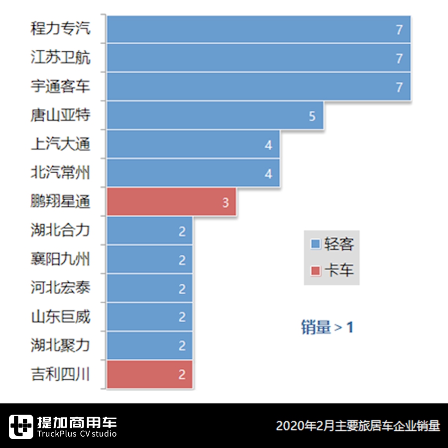 房车现在卖的好吗?哪些品牌值得买?2月房车市场详析告诉你 - 第8张 - 提加商用车网 房车现在卖的好吗?哪些品牌值得买?2月房车市场详析告诉你 - 第8张