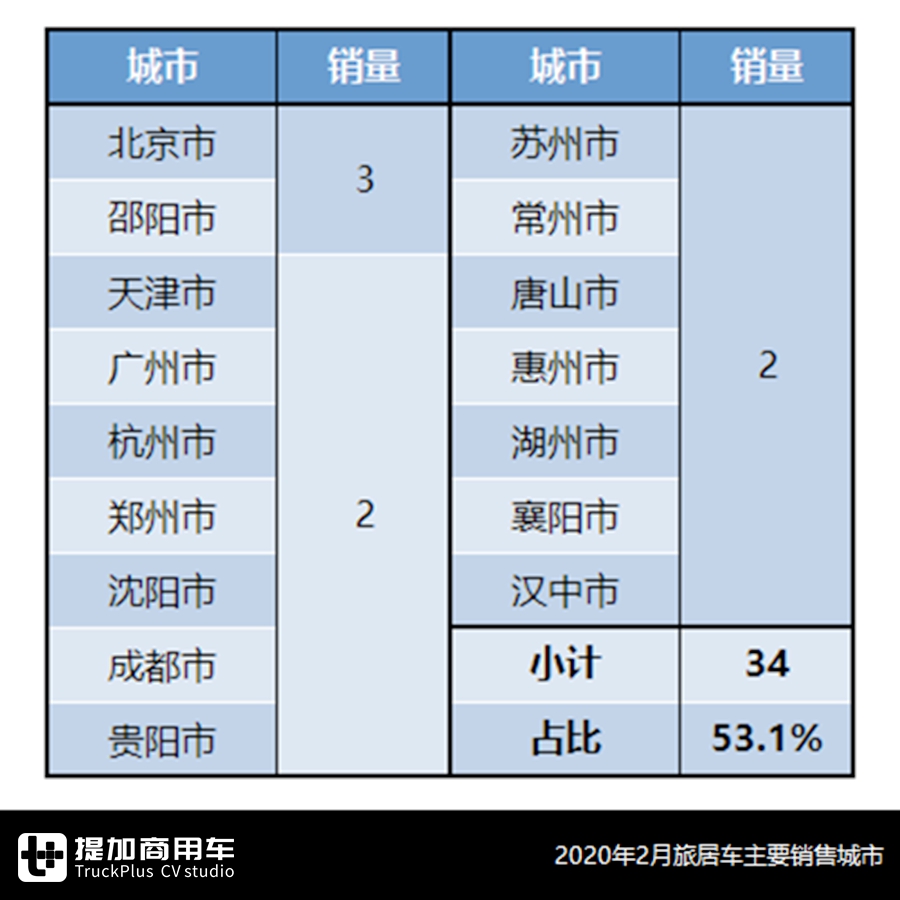 房车现在卖的好吗?哪些品牌值得买?2月房车市场详析告诉你 - 第9张 - 提加商用车网 房车现在卖的好吗?哪些品牌值得买?2月房车市场详析告诉你 - 第9张