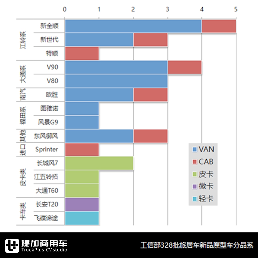 房车现在卖的好吗?哪些品牌值得买?2月房车市场详析告诉你 - 第12张 - 提加商用车网 房车现在卖的好吗?哪些品牌值得买?2月房车市场详析告诉你 - 第12张