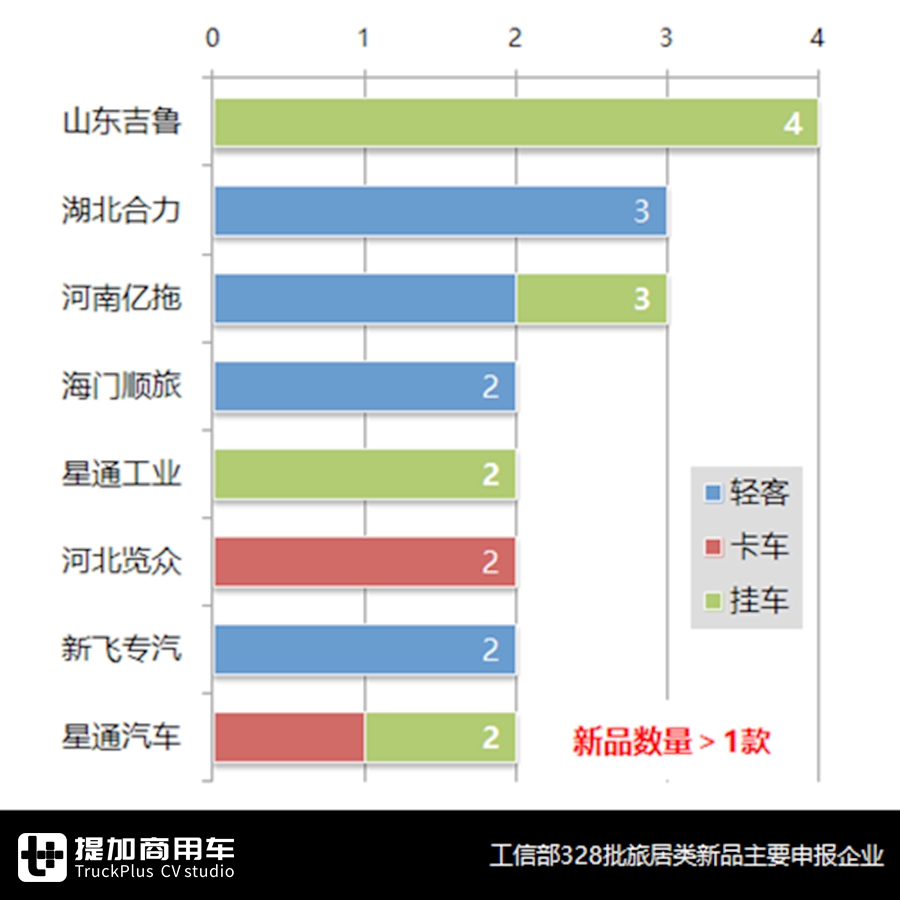 房车现在卖的好吗?哪些品牌值得买?2月房车市场详析告诉你 - 第13张 - 提加商用车网 房车现在卖的好吗?哪些品牌值得买?2月房车市场详析告诉你 - 第13张