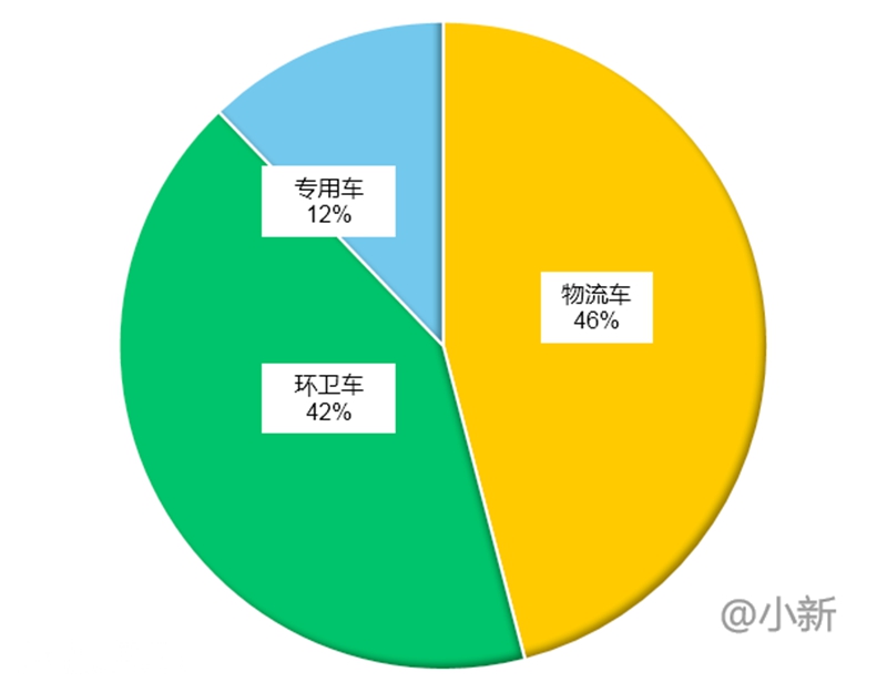 330批新能源专用车推荐目录解析，运输类车型回归主位，轻卡数量最多 - 第1张