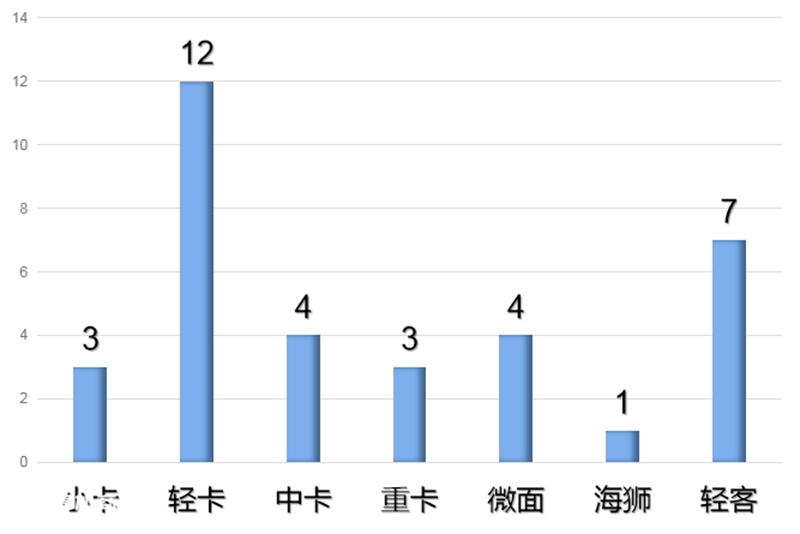 330批新能源专用车推荐目录解析,运输类车型回归主位,轻卡数量最多 - 第2张 - 提加商用车网 330批新能源专用车推荐目录解析,运输类车型回归主位,轻卡数量最多 - 第2张