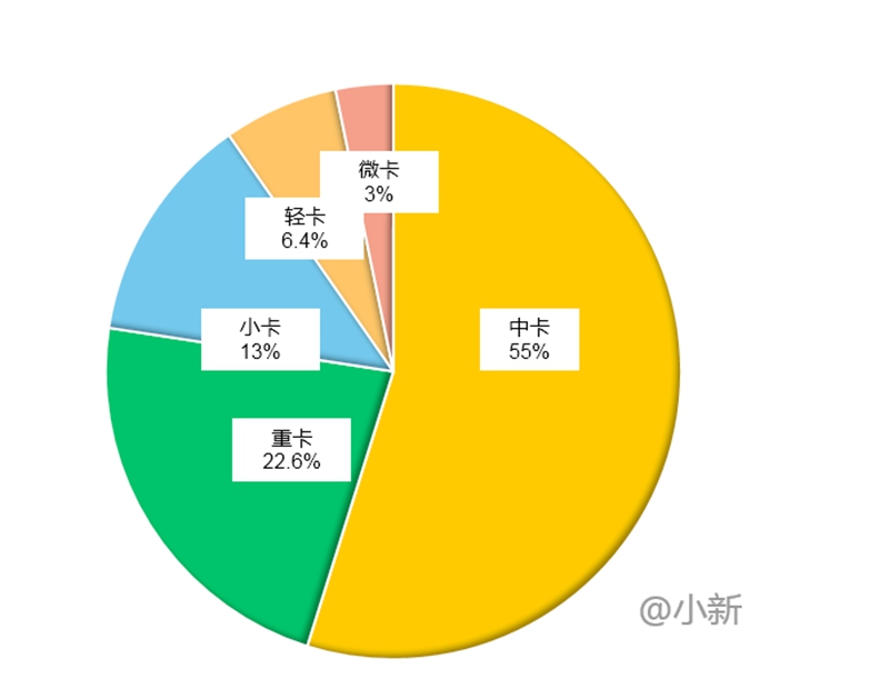 330批新能源专用车推荐目录解析，运输类车型回归主位，轻卡数量最多 - 第6张