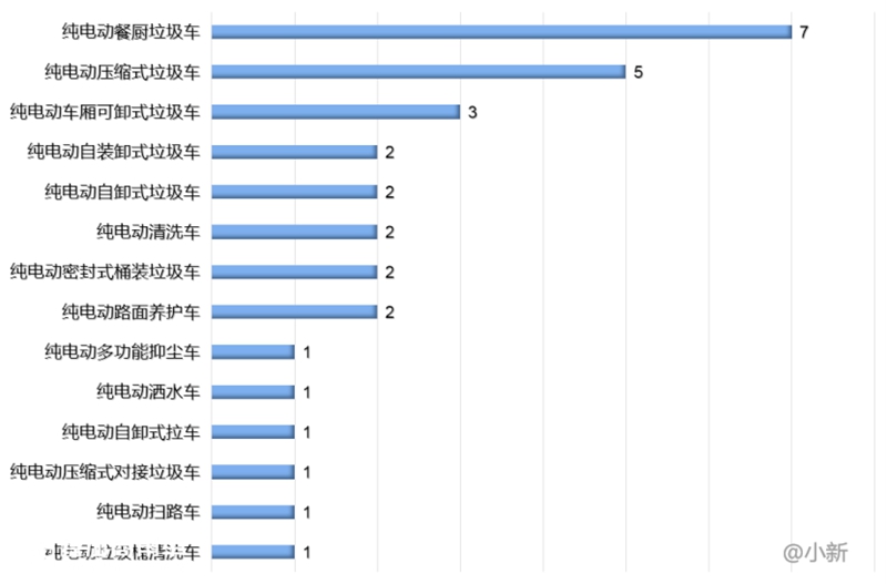 330批新能源专用车推荐目录解析,运输类车型回归主位,轻卡数量最多 - 第7张 - 提加商用车网 330批新能源专用车推荐目录解析,运输类车型回归主位,轻卡数量最多 - 第7张