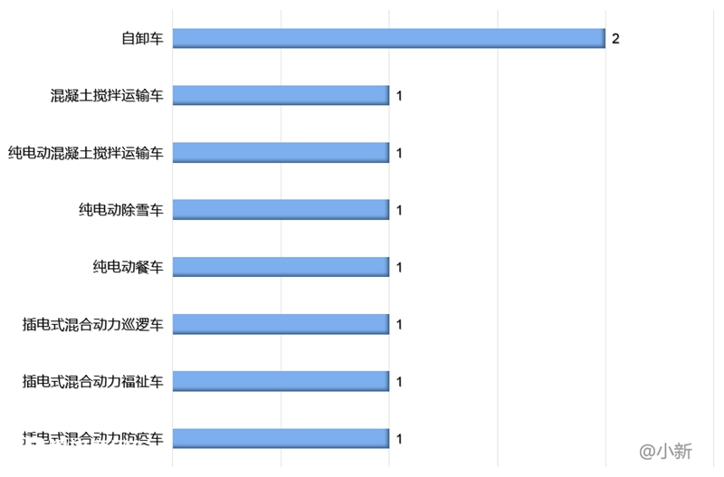 330批新能源专用车推荐目录解析,运输类车型回归主位,轻卡数量最多 - 第8张 - 提加商用车网 330批新能源专用车推荐目录解析,运输类车型回归主位,轻卡数量最多 - 第8张