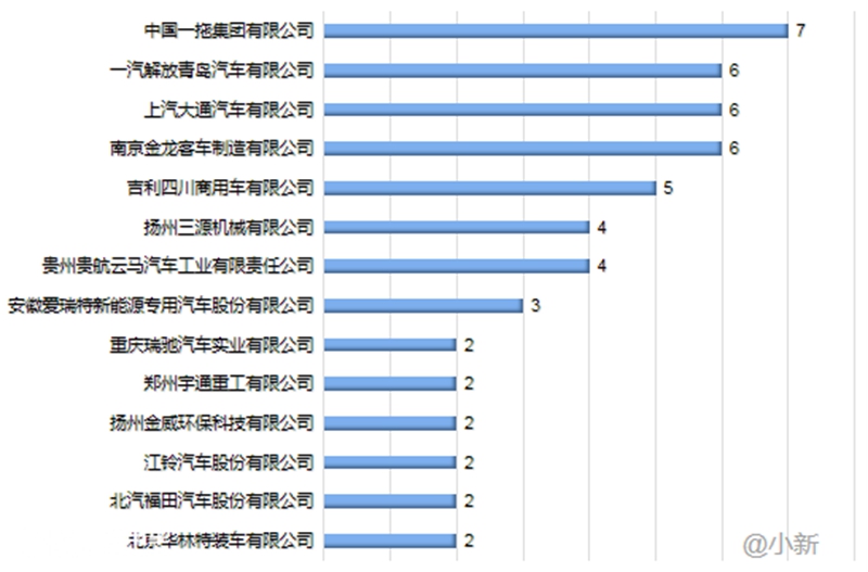 330批新能源专用车推荐目录解析，运输类车型回归主位，轻卡数量最多 - 第9张