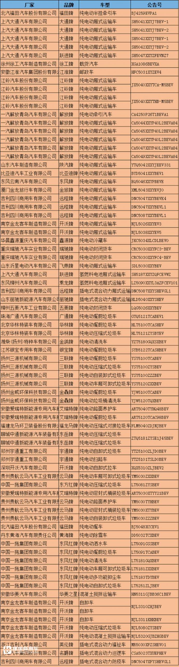 330批新能源专用车推荐目录解析，运输类车型回归主位，轻卡数量最多 - 第11张