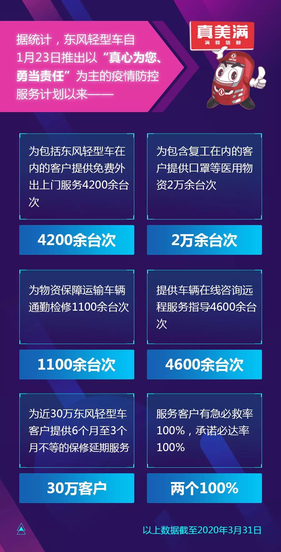 一组数据，点亮东风特殊时期的“真美满”成绩单 - 第1张