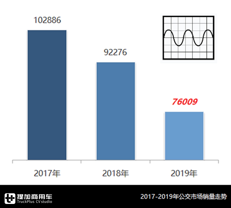 同比下滑17.6%,新能源车型依然占比超95%,2019国内公交市场终端数据详析 - 第1张 - 提加商用车网 同比下滑17.6%,新能源车型依然占比超95%,2019国内公交市场终端数据详析 - 第1张