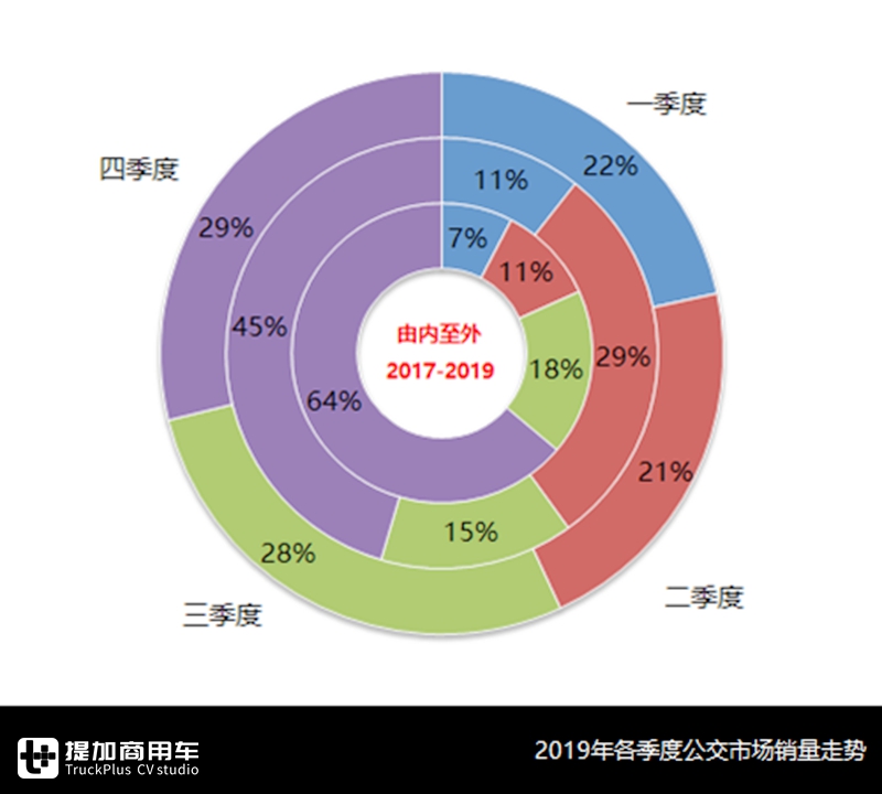 同比下滑17.6%,新能源车型依然占比超95%,2019国内公交市场终端数据详析 - 第3张 - 提加商用车网 同比下滑17.6%,新能源车型依然占比超95%,2019国内公交市场终端数据详析 - 第3张