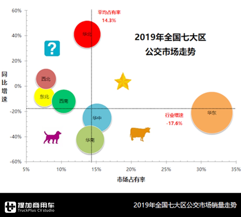 同比下滑17.6%,新能源车型依然占比超95%,2019国内公交市场终端数据详析 - 第6张 - 提加商用车网 同比下滑17.6%,新能源车型依然占比超95%,2019国内公交市场终端数据详析 - 第6张