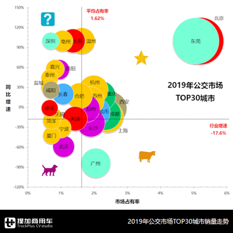 同比下滑17.6%,新能源车型依然占比超95%,2019国内公交市场终端数据详析 - 第8张 - 提加商用车网 同比下滑17.6%,新能源车型依然占比超95%,2019国内公交市场终端数据详析 - 第8张