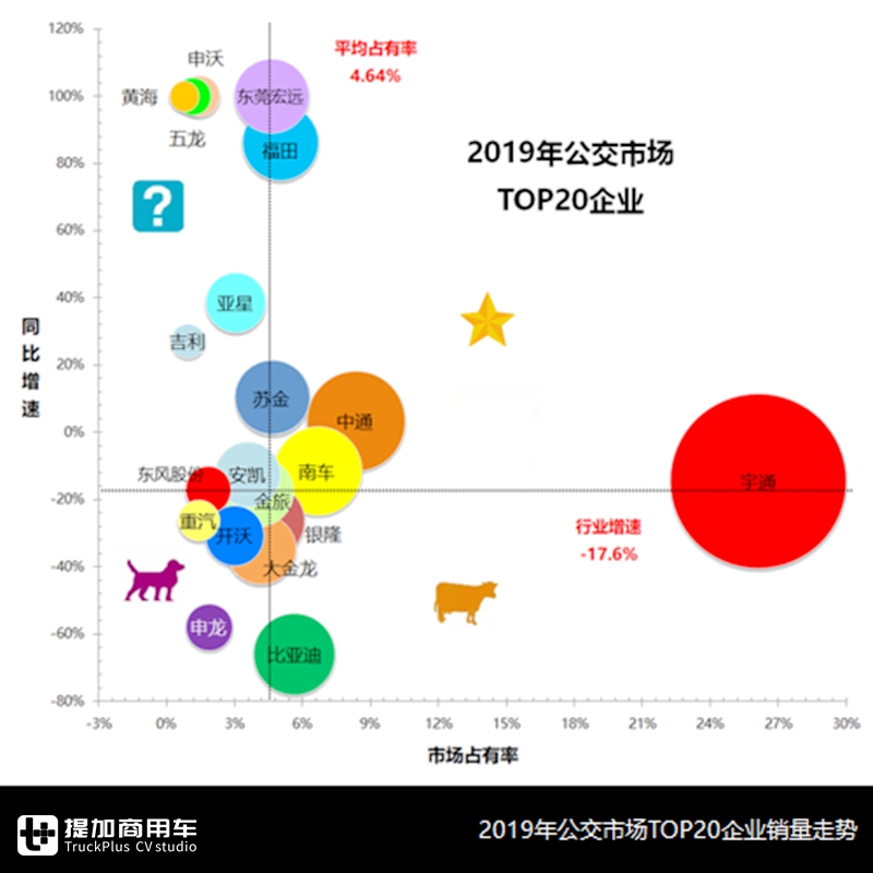 同比下滑17.6%,新能源车型依然占比超95%,2019国内公交市场终端数据详析 - 第9张 - 提加商用车网 同比下滑17.6%,新能源车型依然占比超95%,2019国内公交市场终端数据详析 - 第9张