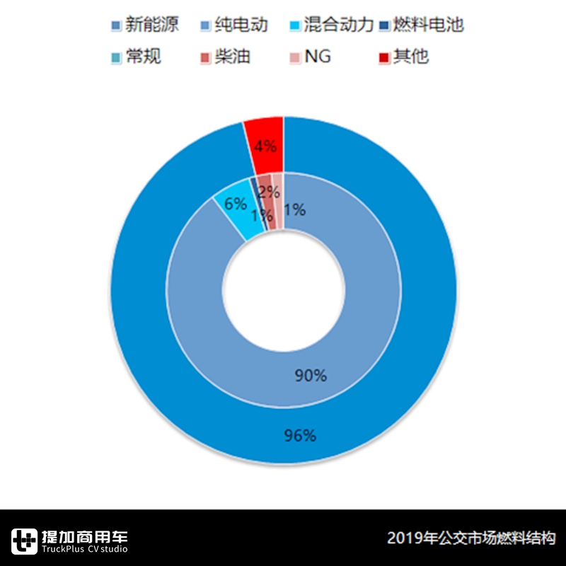 同比下滑17.6%,新能源车型依然占比超95%,2019国内公交市场终端数据详析 - 第10张 - 提加商用车网 同比下滑17.6%,新能源车型依然占比超95%,2019国内公交市场终端数据详析 - 第10张