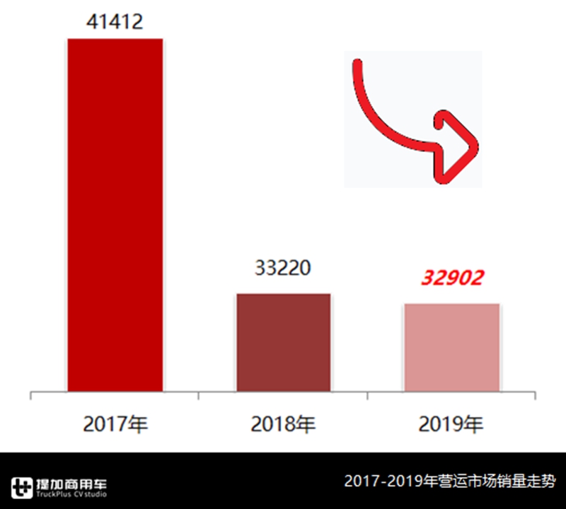 公路客运惨淡，大巴需求降到谷底了吗？2019年营运客车行业数据解读 - 第1张
