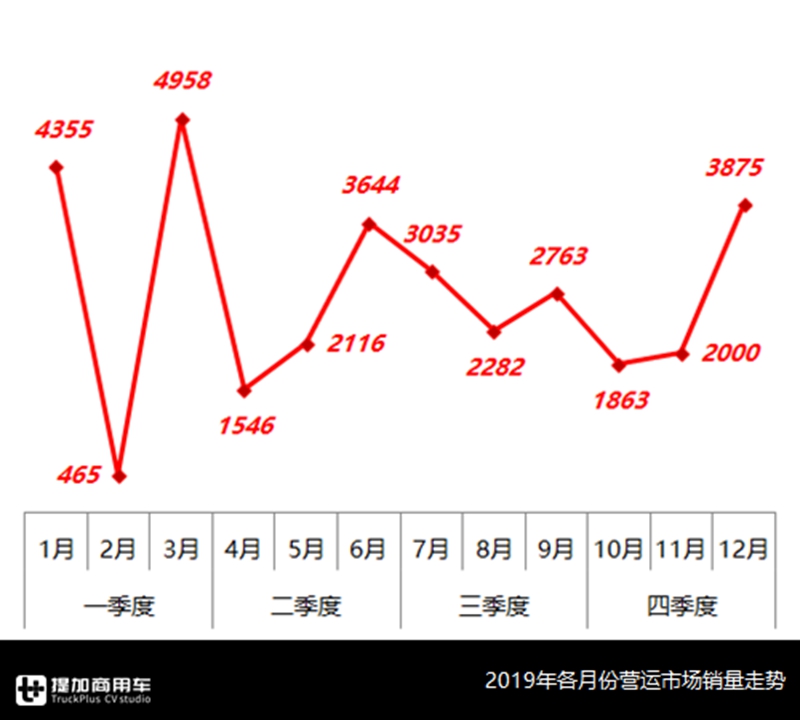 公路客运惨淡，大巴需求降到谷底了吗？2019年营运客车行业数据解读 - 第4张