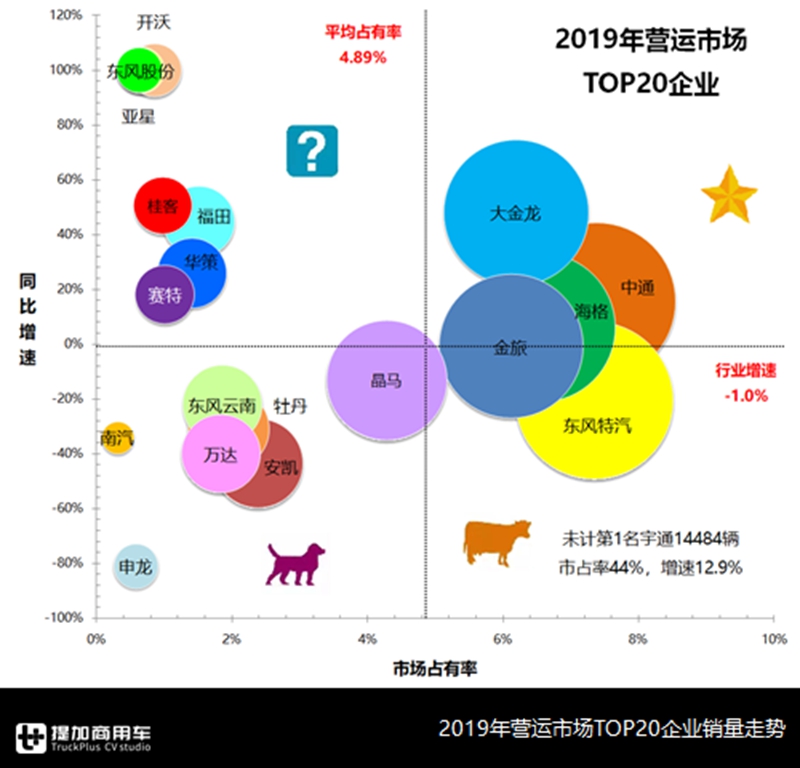 公路客运惨淡，大巴需求降到谷底了吗？2019年营运客车行业数据解读 - 第9张