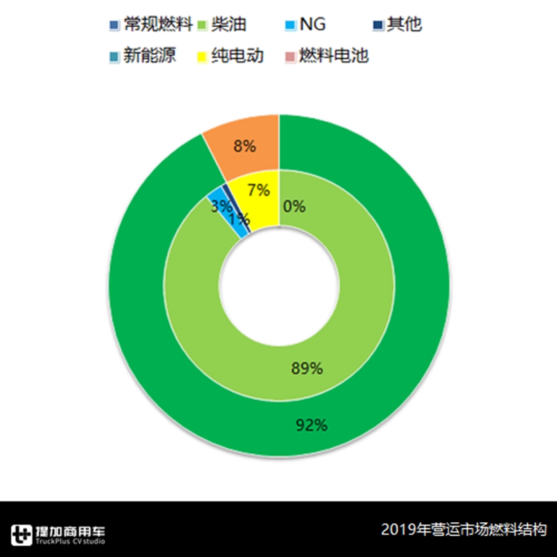 公路客运惨淡，大巴需求降到谷底了吗？2019年营运客车行业数据解读 - 第10张