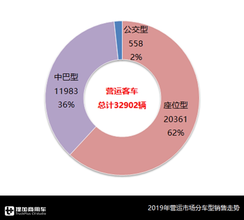 公路客运惨淡，大巴需求降到谷底了吗？2019年营运客车行业数据解读 - 第11张