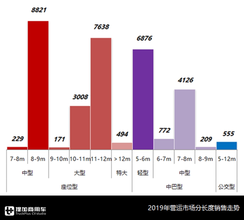 公路客运惨淡，大巴需求降到谷底了吗？2019年营运客车行业数据解读 - 第12张