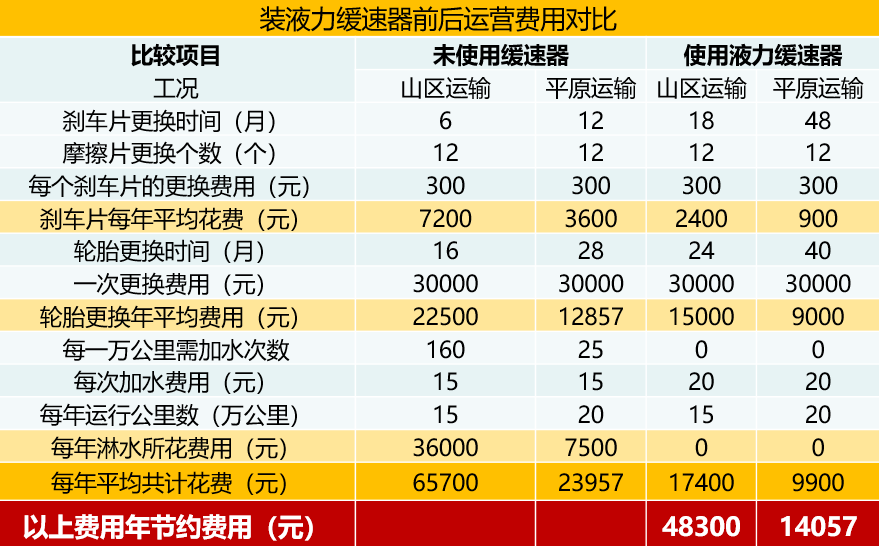 标配液力缓速器，乘龙H7西南版牵引车，上山下坡不犯愁 - 第3张