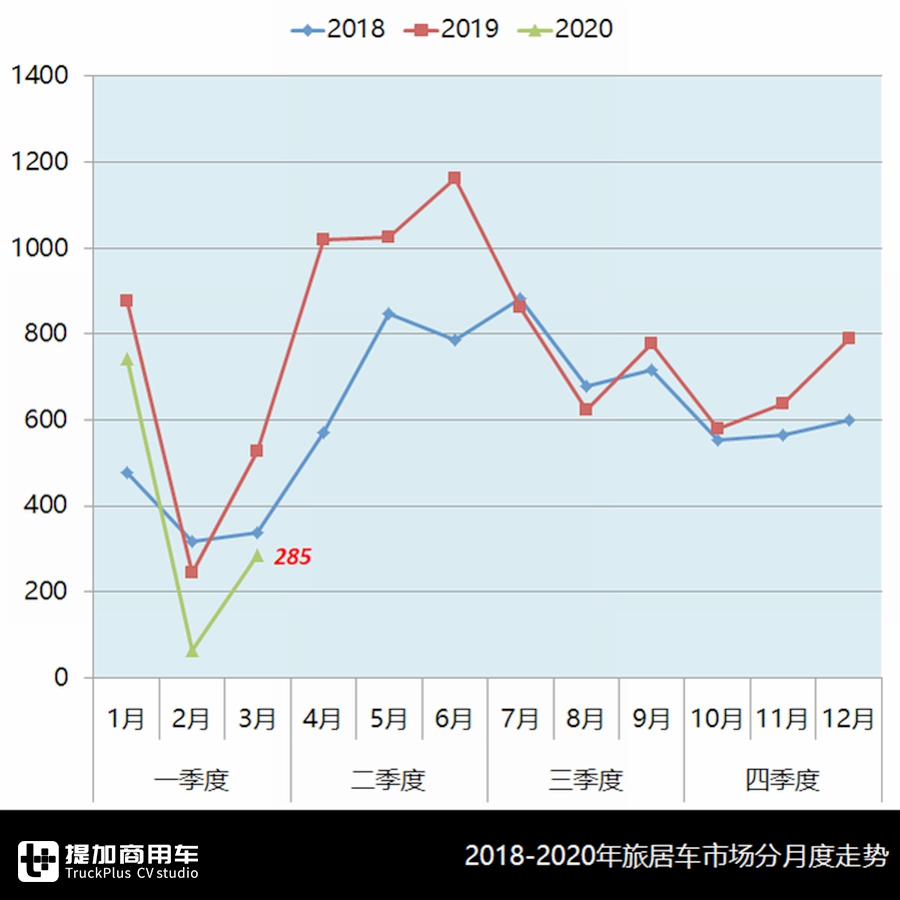 市场由阴转晴，欧胜、上汽大通遥遥领先，3月旅居车市场与产品分析 - 第1张