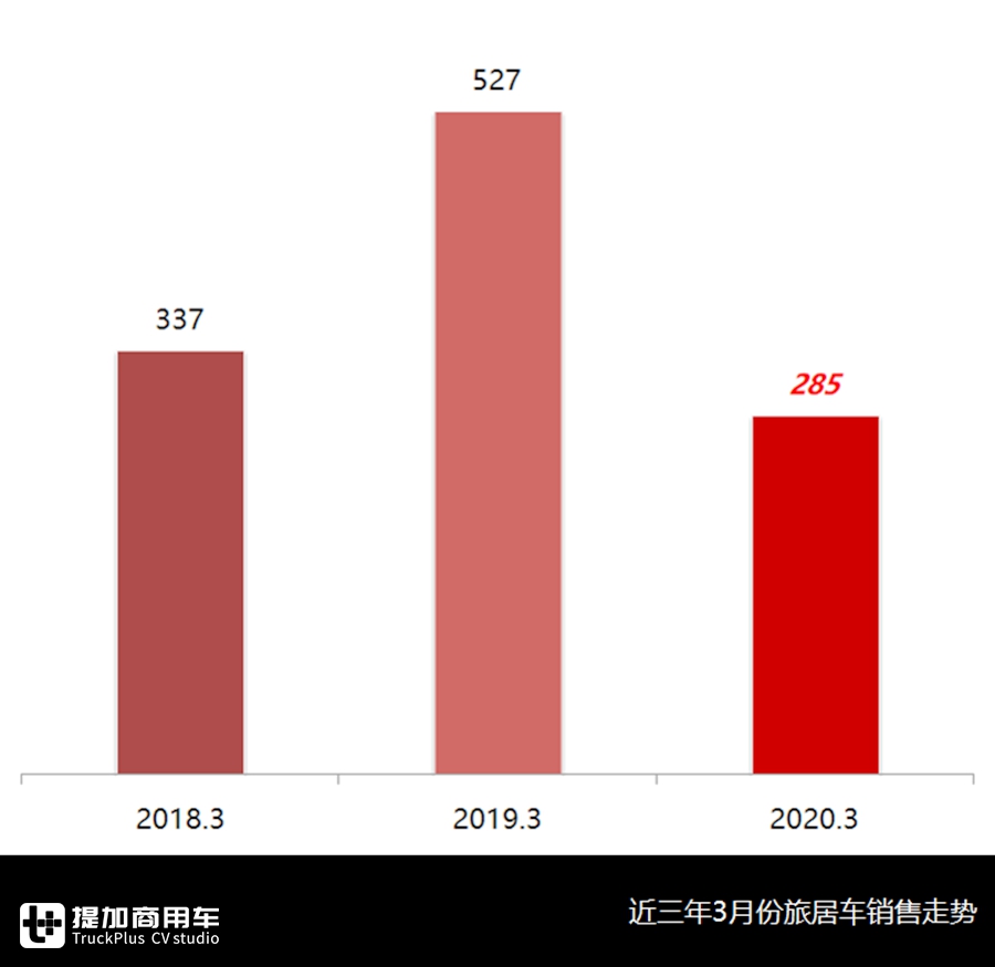 市场由阴转晴，欧胜、上汽大通遥遥领先，3月旅居车市场与产品分析 - 第2张