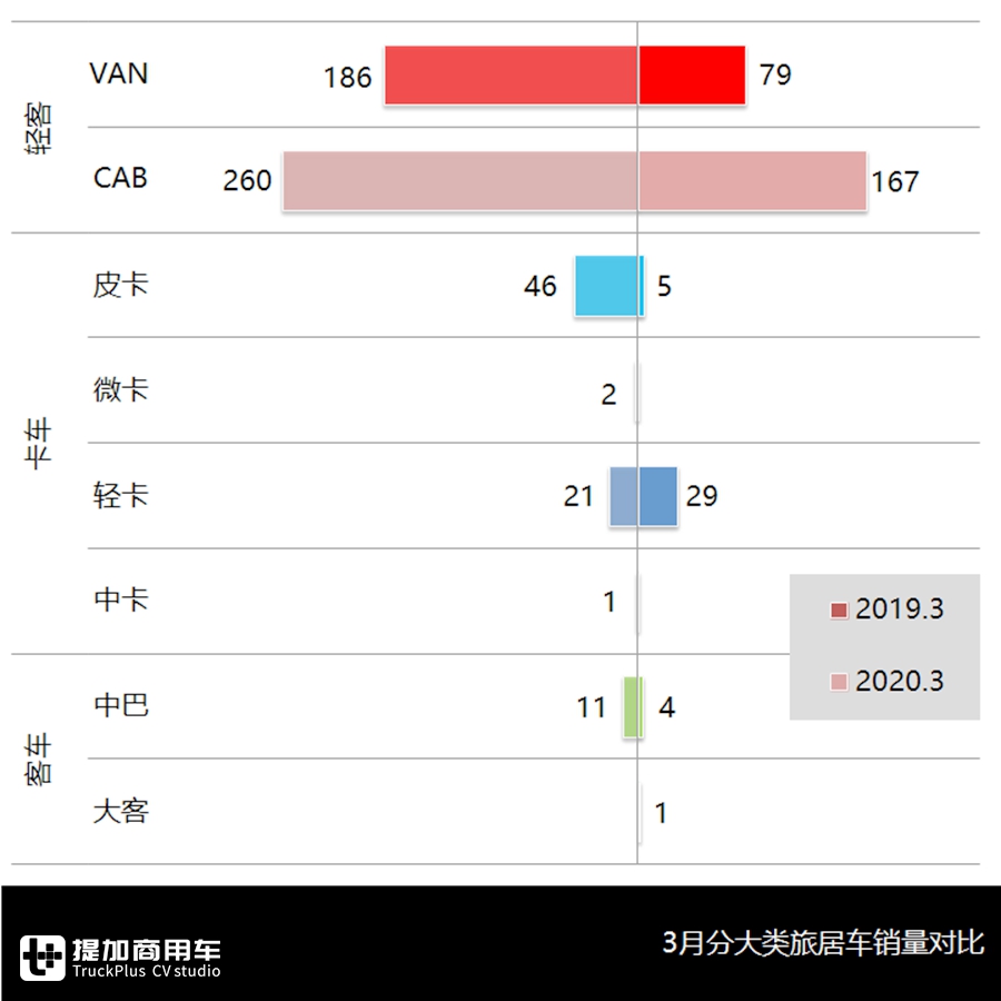 市场由阴转晴，欧胜、上汽大通遥遥领先，3月旅居车市场与产品分析 - 第4张