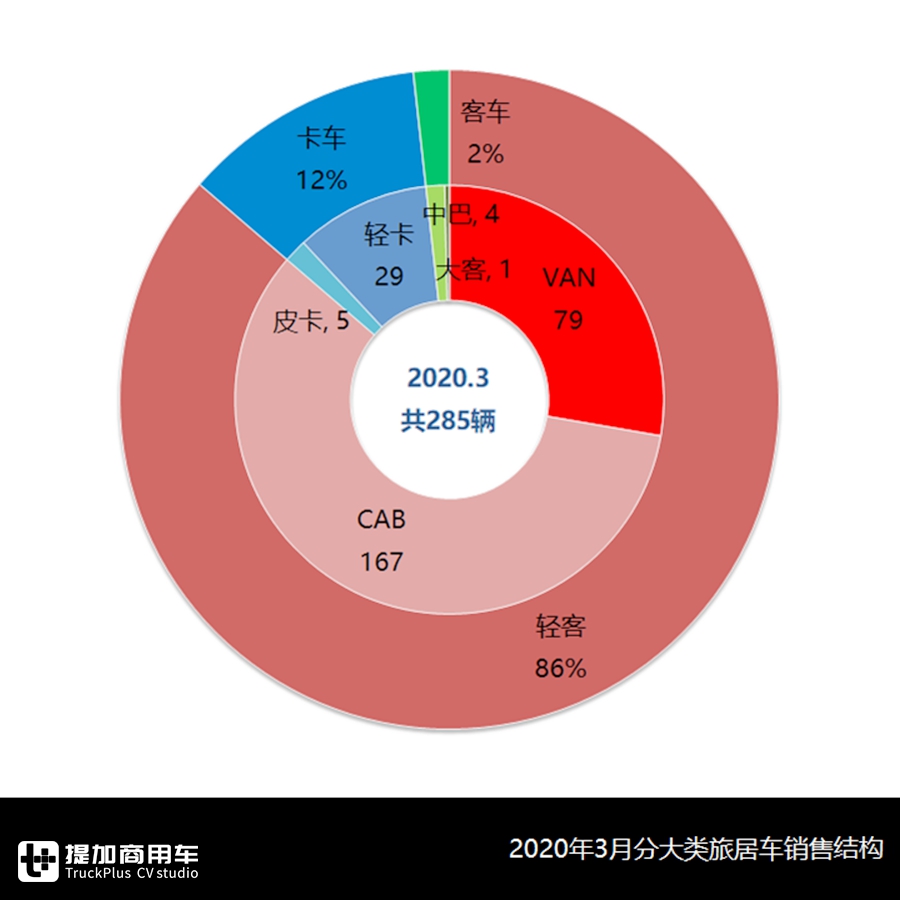 市场由阴转晴，欧胜、上汽大通遥遥领先，3月旅居车市场与产品分析 - 第3张