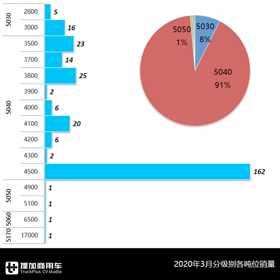 市场由阴转晴，欧胜、上汽大通遥遥领先，3月旅居车市场与产品分析 - 第6张