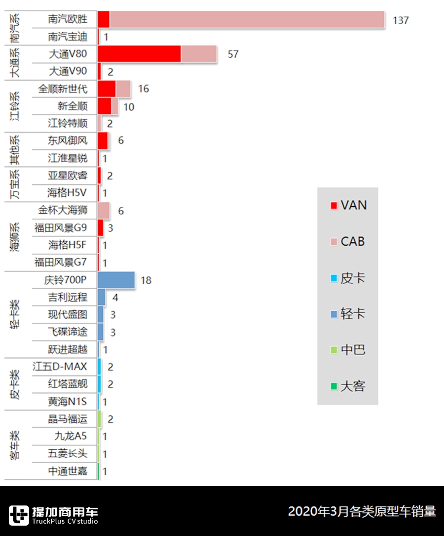 市场由阴转晴，欧胜、上汽大通遥遥领先，3月旅居车市场与产品分析 - 第7张