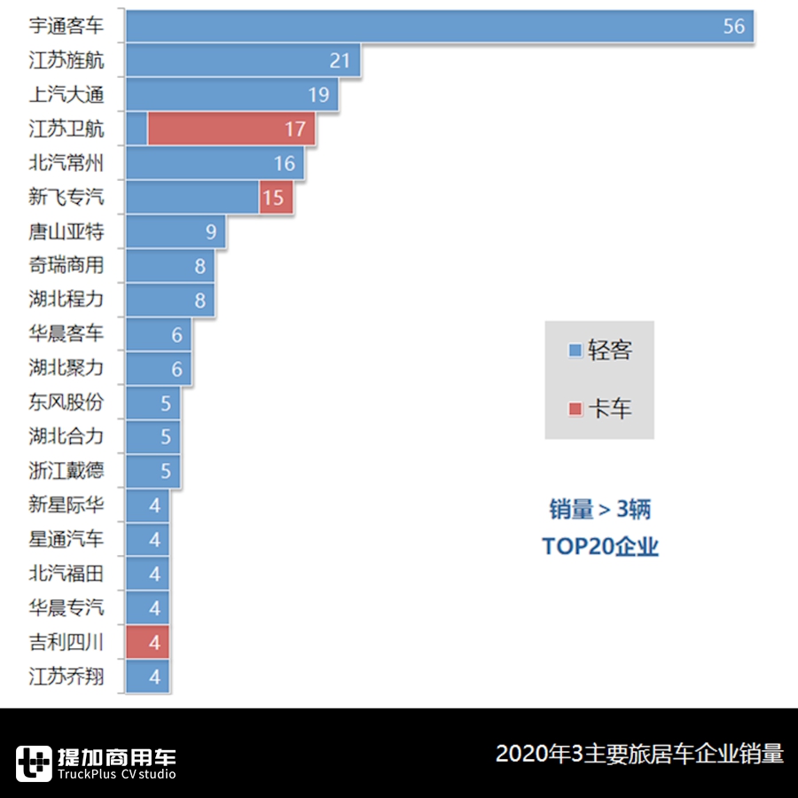 市场由阴转晴，欧胜、上汽大通遥遥领先，3月旅居车市场与产品分析 - 第8张